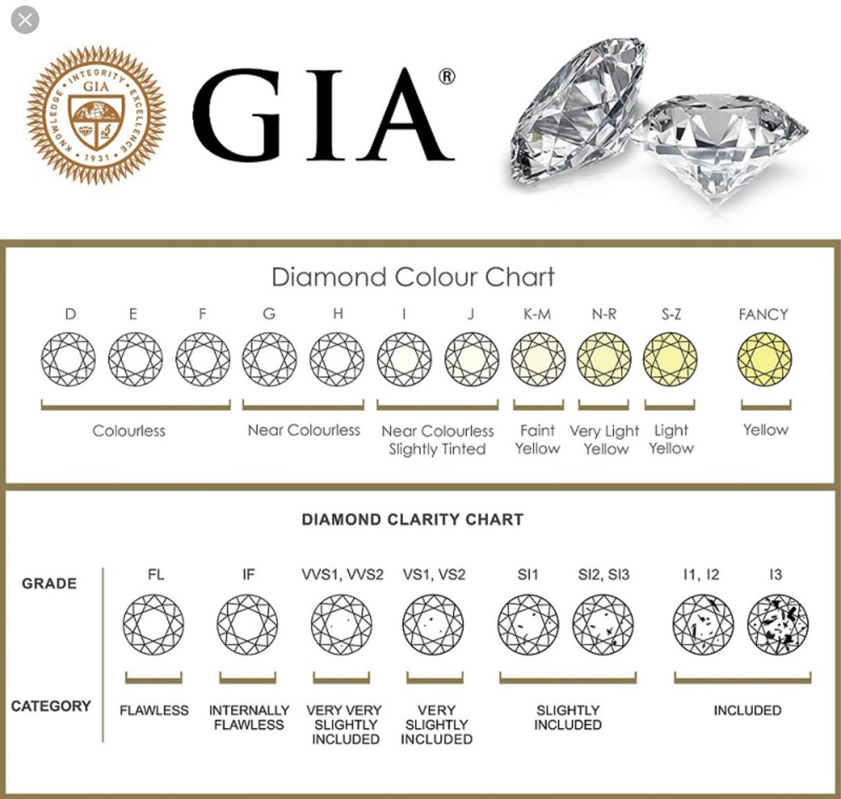Diamond colour & clarity chart